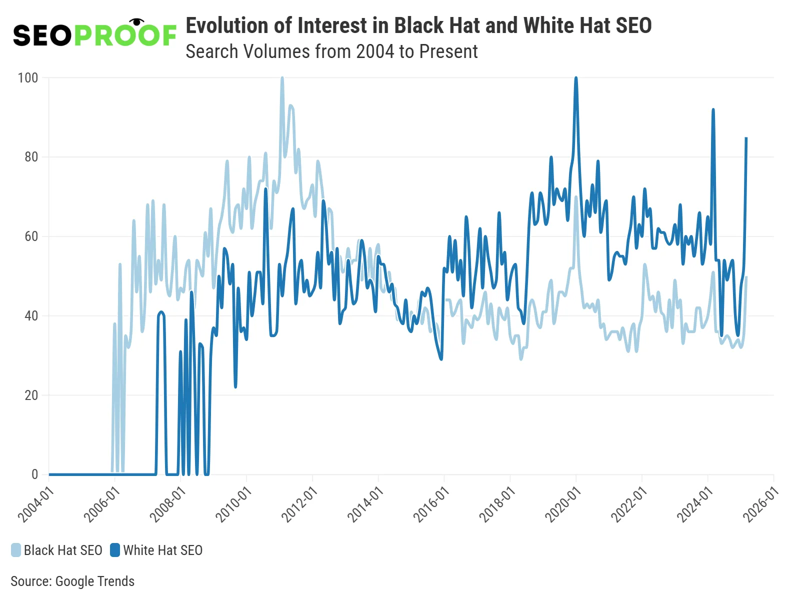 Evoluzione dell'interesse per la Black Hat SEO e la White Hat SEO