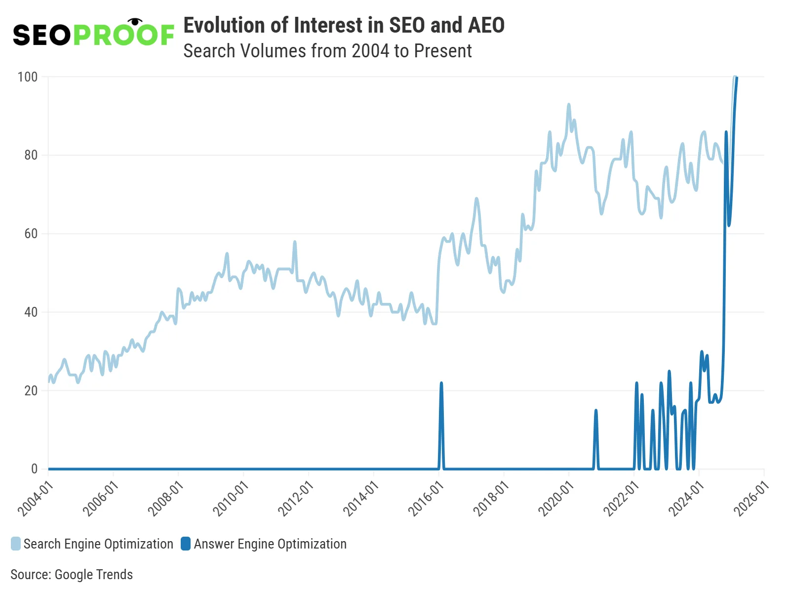 Evoluzione dell'interesse per SEO e AEO